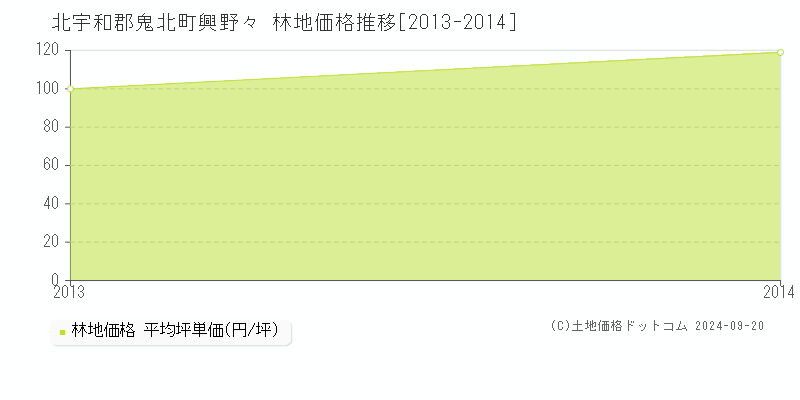 興野々(北宇和郡鬼北町)の林地価格推移グラフ(坪単価)[2013-2014年]