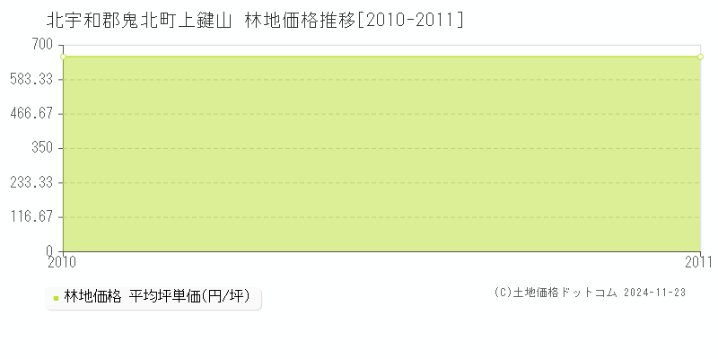 上鍵山(北宇和郡鬼北町)の林地価格推移グラフ(坪単価)[2010-2011年]