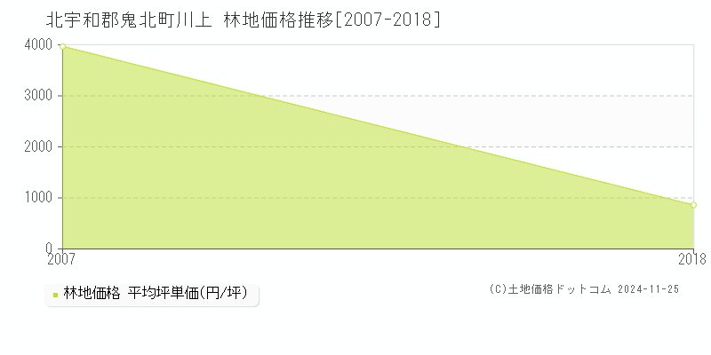 川上(北宇和郡鬼北町)の林地価格推移グラフ(坪単価)[2007-2018年]