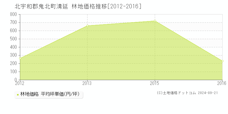 清延(北宇和郡鬼北町)の林地価格推移グラフ(坪単価)[2012-2016年]