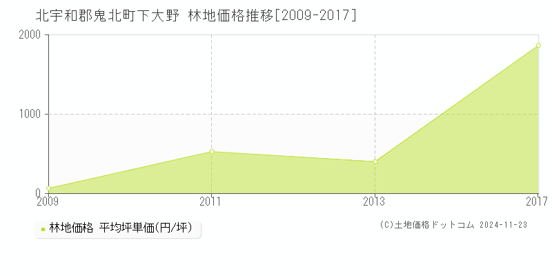 下大野(北宇和郡鬼北町)の林地価格推移グラフ(坪単価)[2009-2017年]