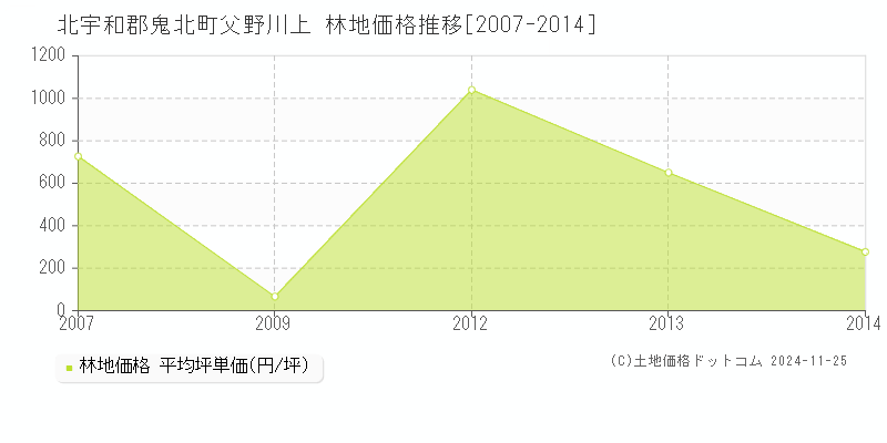 父野川上(北宇和郡鬼北町)の林地価格推移グラフ(坪単価)[2007-2014年]