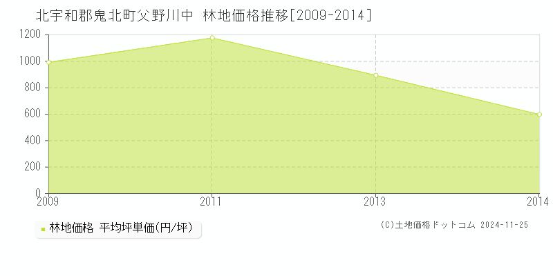 父野川中(北宇和郡鬼北町)の林地価格推移グラフ(坪単価)[2009-2014年]