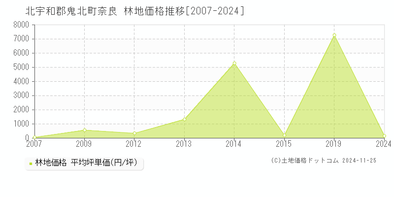 奈良(北宇和郡鬼北町)の林地価格推移グラフ(坪単価)[2007-2024年]