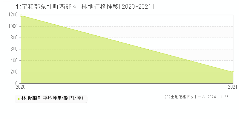 西野々(北宇和郡鬼北町)の林地価格推移グラフ(坪単価)[2020-2021年]