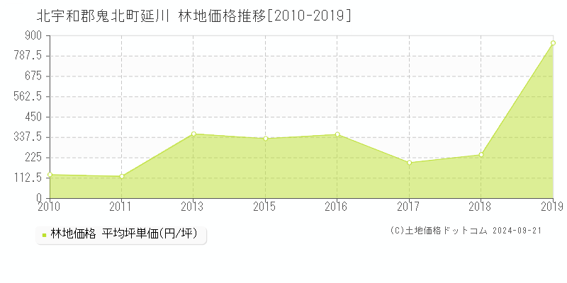 延川(北宇和郡鬼北町)の林地価格推移グラフ(坪単価)[2010-2019年]