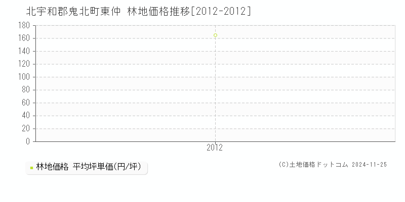 東仲(北宇和郡鬼北町)の林地価格推移グラフ(坪単価)[2012-2012年]