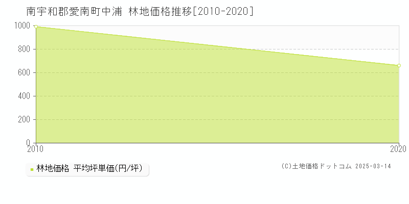 中浦(南宇和郡愛南町)の林地価格推移グラフ(坪単価)[2010-2020年]