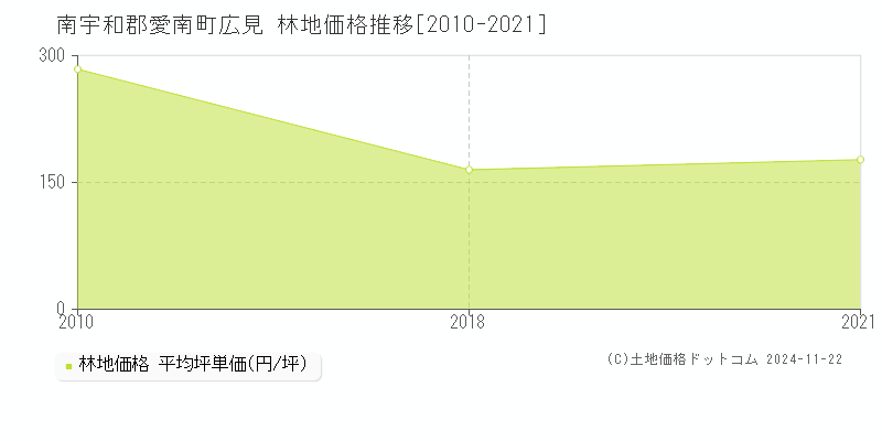 広見(南宇和郡愛南町)の林地価格推移グラフ(坪単価)[2010-2021年]