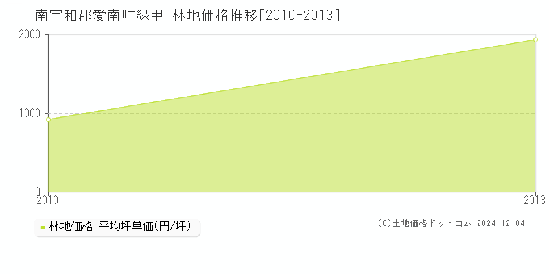 緑甲(南宇和郡愛南町)の林地価格推移グラフ(坪単価)[2010-2013年]