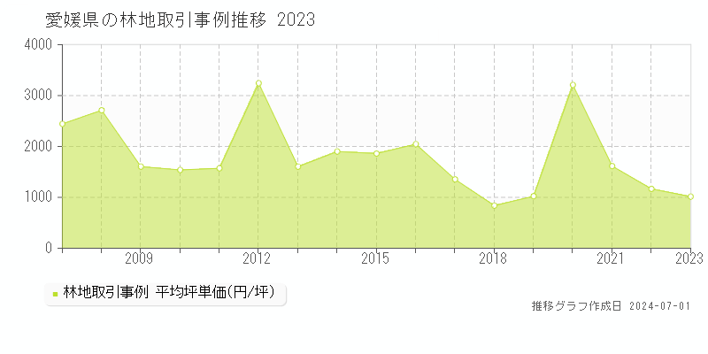 愛媛県の林地取引事例推移グラフ 