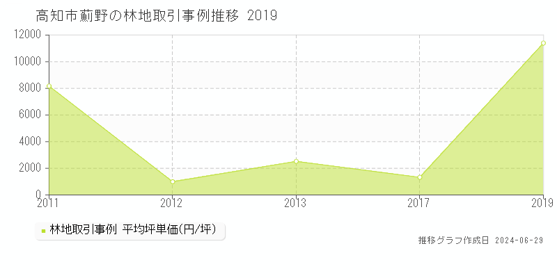 高知市薊野の林地取引事例推移グラフ 