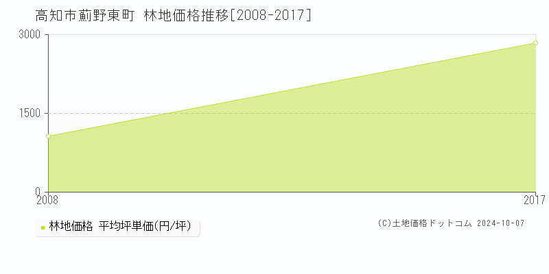 薊野東町(高知市)の林地価格推移グラフ(坪単価)[2008-2017年]