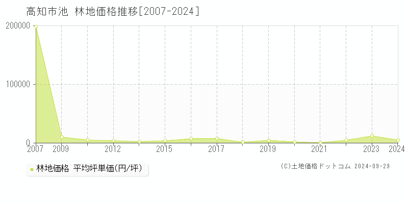 池(高知市)の林地価格推移グラフ(坪単価)[2007-2024年]