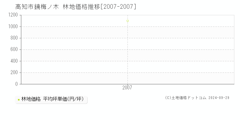 鏡梅ノ木(高知市)の林地価格推移グラフ(坪単価)[2007-2007年]