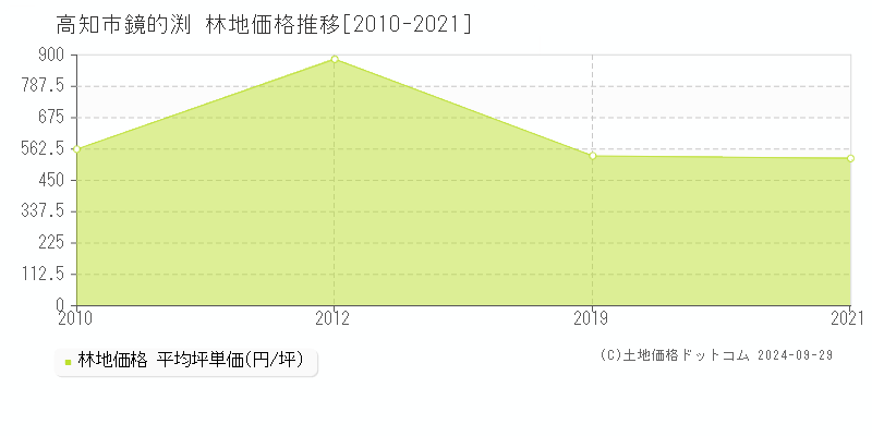 鏡的渕(高知市)の林地価格推移グラフ(坪単価)[2010-2021年]