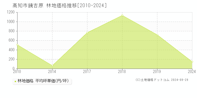 鏡吉原(高知市)の林地価格推移グラフ(坪単価)[2010-2024年]