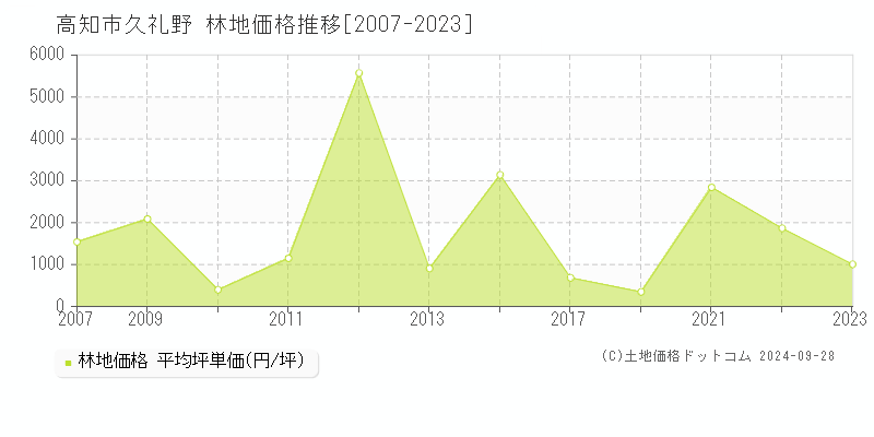 久礼野(高知市)の林地価格推移グラフ(坪単価)[2007-2023年]