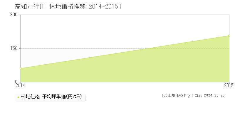 行川(高知市)の林地価格推移グラフ(坪単価)[2014-2015年]