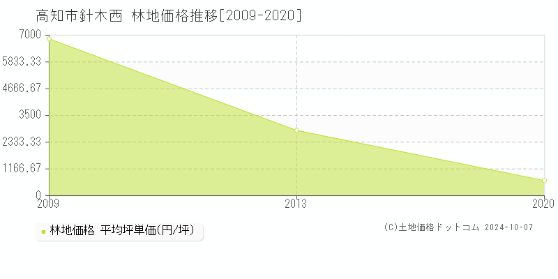 針木西(高知市)の林地価格推移グラフ(坪単価)[2009-2020年]