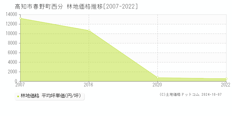 高知市春野町西分の林地取引事例推移グラフ 