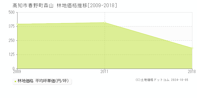 春野町森山(高知市)の林地価格推移グラフ(坪単価)[2009-2018年]