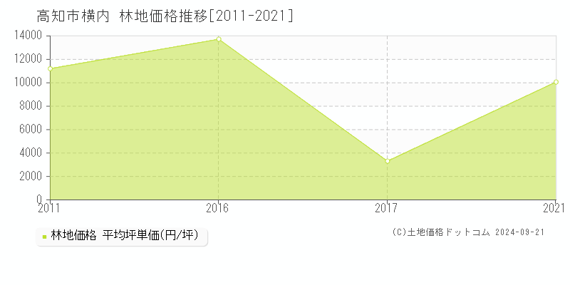 横内(高知市)の林地価格推移グラフ(坪単価)[2011-2021年]