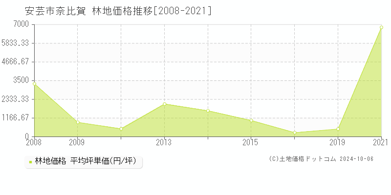 奈比賀(安芸市)の林地価格推移グラフ(坪単価)[2008-2021年]