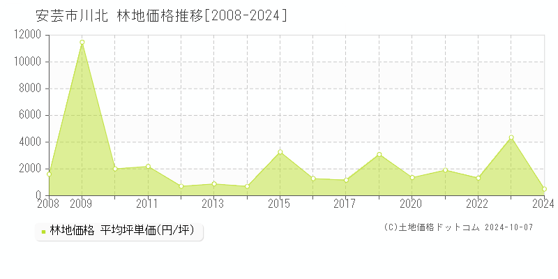 川北(安芸市)の林地価格推移グラフ(坪単価)[2008-2024年]