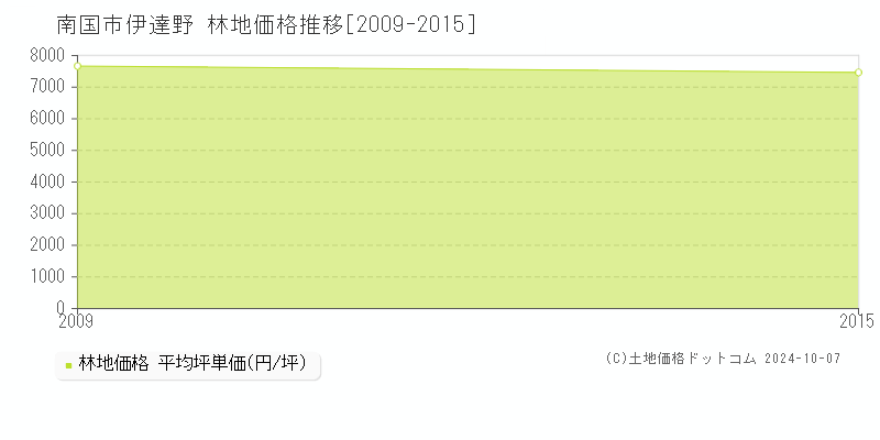 伊達野(南国市)の林地価格推移グラフ(坪単価)[2009-2015年]