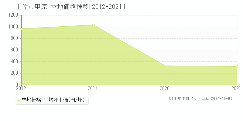 甲原(土佐市)の林地価格推移グラフ(坪単価)[2012-2021年]