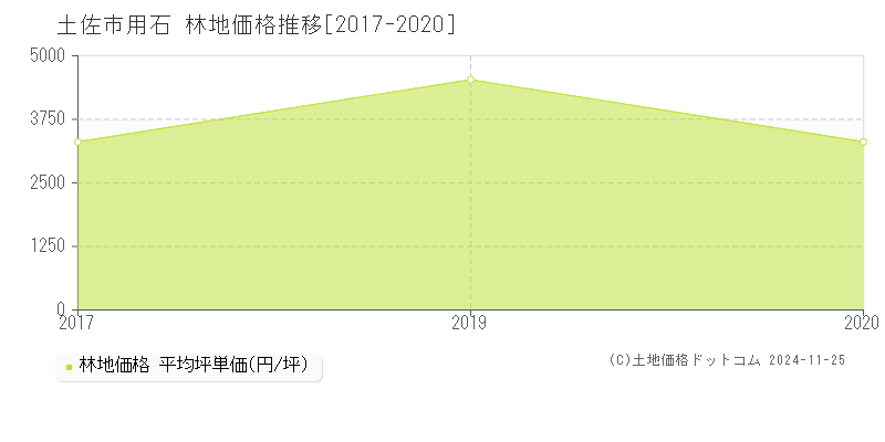 用石(土佐市)の林地価格推移グラフ(坪単価)[2017-2020年]