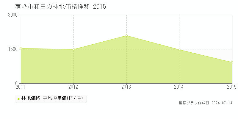 宿毛市和田の林地取引事例推移グラフ 