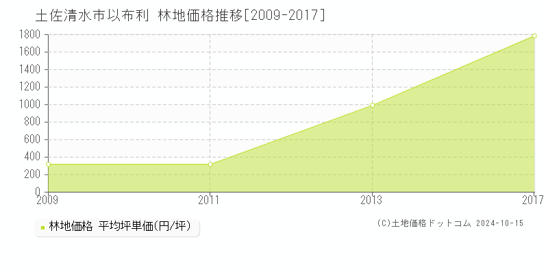 以布利(土佐清水市)の林地価格推移グラフ(坪単価)[2009-2017年]