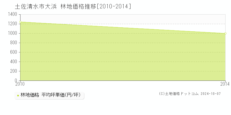 大浜(土佐清水市)の林地価格推移グラフ(坪単価)[2010-2014年]