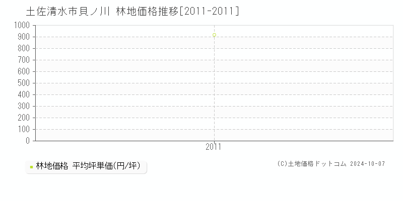 貝ノ川(土佐清水市)の林地価格推移グラフ(坪単価)[2011-2011年]