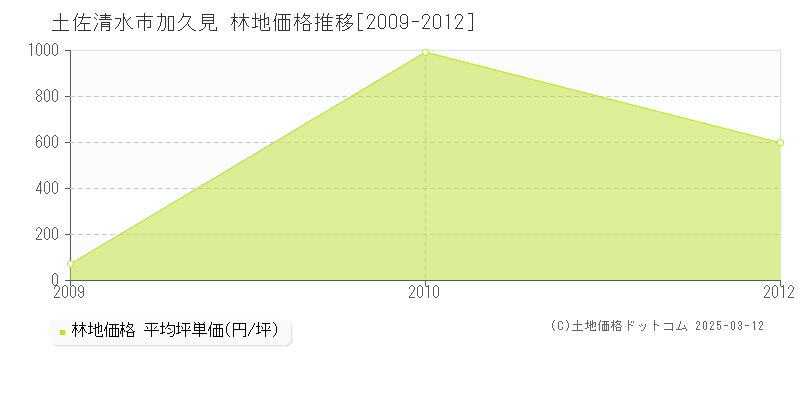 加久見(土佐清水市)の林地価格推移グラフ(坪単価)[2009-2012年]