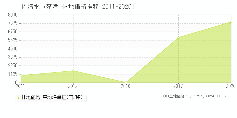 窪津(土佐清水市)の林地価格推移グラフ(坪単価)[2011-2020年]