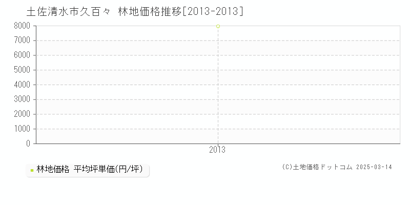 久百々(土佐清水市)の林地価格推移グラフ(坪単価)[2013-2013年]