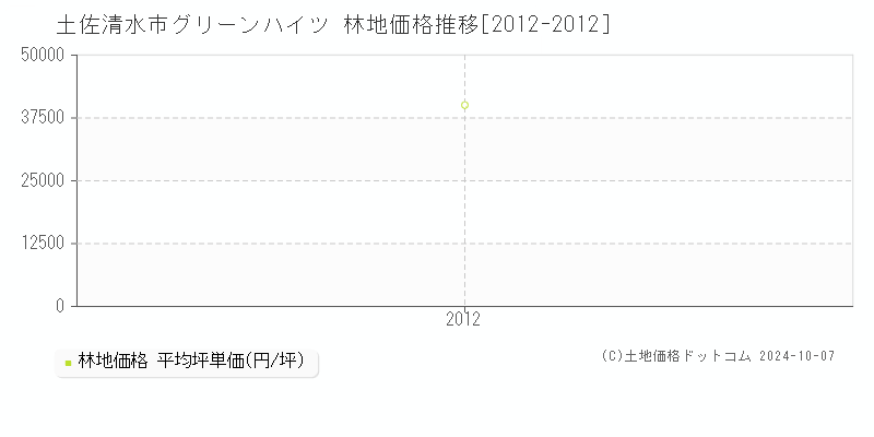 グリーンハイツ(土佐清水市)の林地価格推移グラフ(坪単価)[2012-2012年]