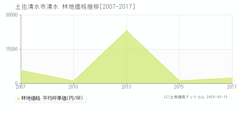 清水(土佐清水市)の林地価格推移グラフ(坪単価)[2007-2017年]