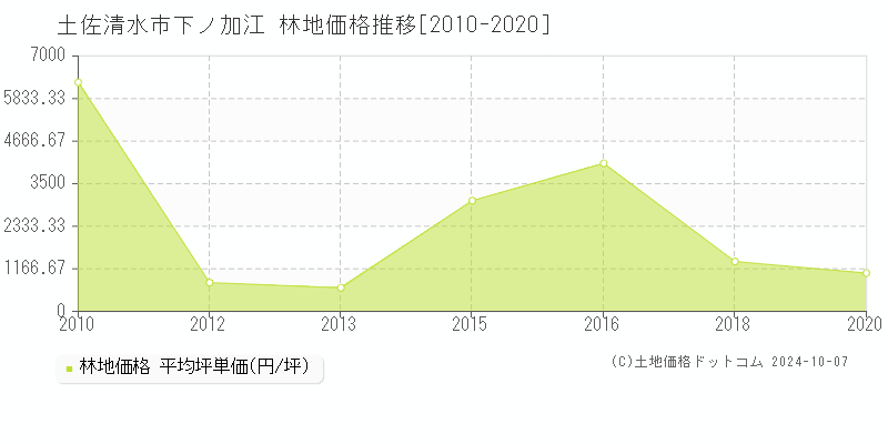 下ノ加江(土佐清水市)の林地価格推移グラフ(坪単価)[2010-2020年]