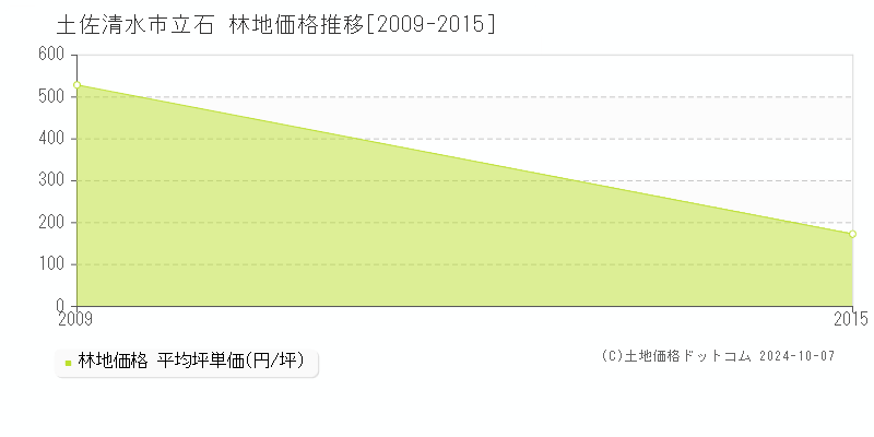 立石(土佐清水市)の林地価格推移グラフ(坪単価)[2009-2015年]