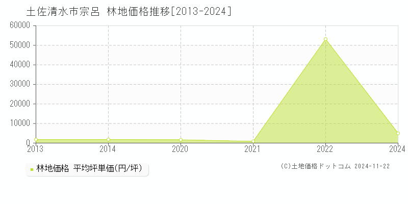 宗呂(土佐清水市)の林地価格推移グラフ(坪単価)[2013-2024年]