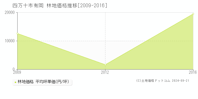 有岡(四万十市)の林地価格推移グラフ(坪単価)[2009-2016年]