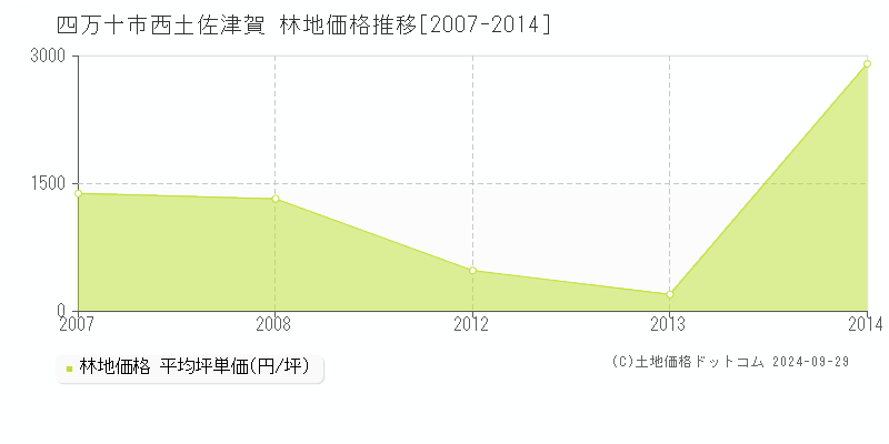 西土佐津賀(四万十市)の林地価格推移グラフ(坪単価)[2007-2014年]