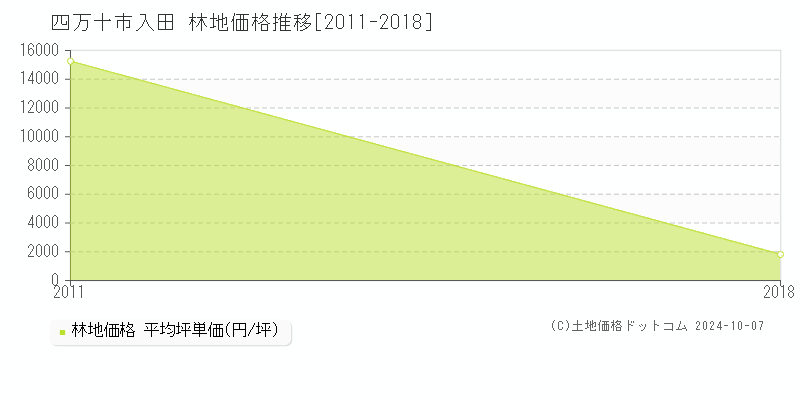 入田(四万十市)の林地価格推移グラフ(坪単価)[2011-2018年]