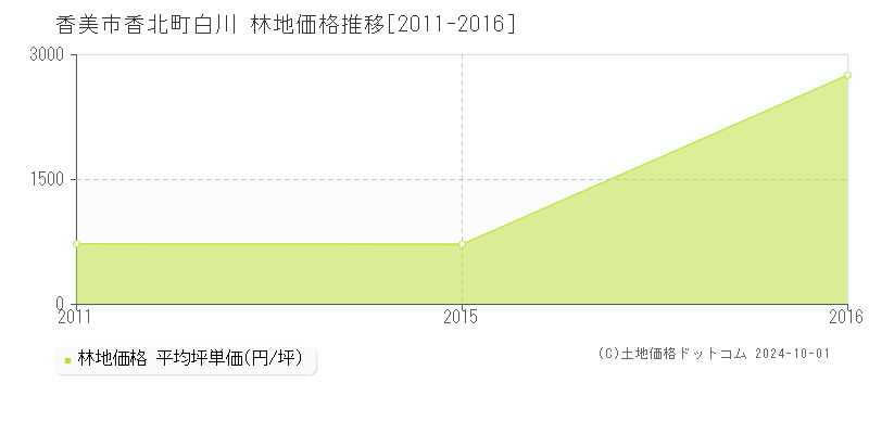 香北町白川(香美市)の林地価格推移グラフ(坪単価)[2011-2016年]