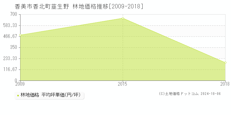 香北町韮生野(香美市)の林地価格推移グラフ(坪単価)[2009-2018年]