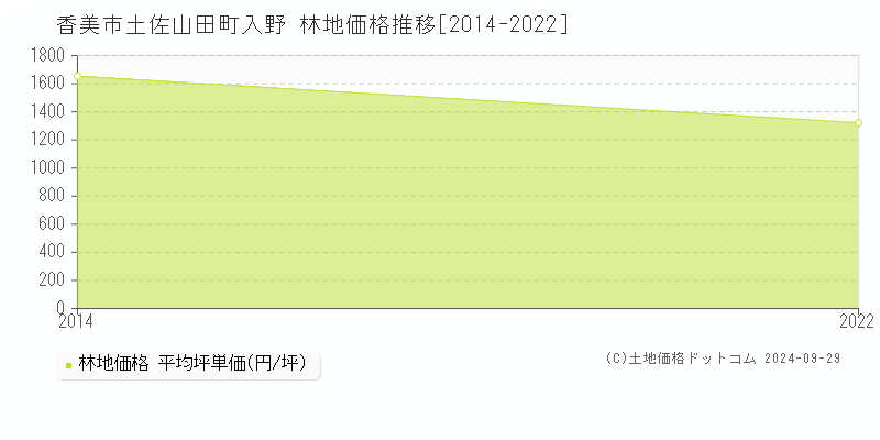 土佐山田町入野(香美市)の林地価格推移グラフ(坪単価)[2014-2022年]